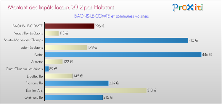 Montant des impôts locaux par Habitant pour BAONS-LE-COMTE et les communes proches Comparaison des impôts locaux par habitant pour BAONS-LE-COMTE et les communes voisines