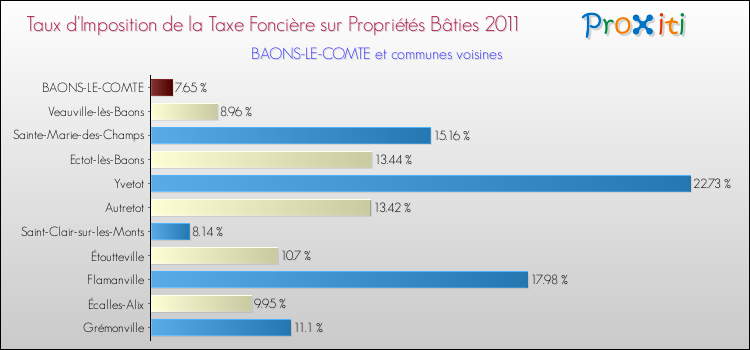 Taux d'imposition de la taxe foncière sur le bati 2011 pour BAONS-LE-COMTE et les communes proches Comparaison des taux d'imposition de la taxe foncière sur le bati 2011 pour BAONS-LE-COMTE et les communes voisines