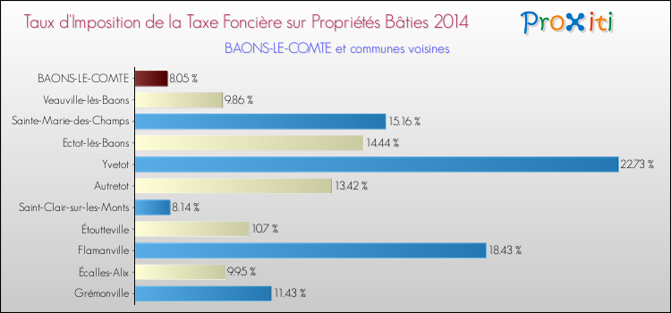 Taux d'imposition de la taxe foncière sur le bati 2014 pour BAONS-LE-COMTE et les communes proches Comparaison des taux d'imposition de la taxe foncière sur le bati 2014 pour BAONS-LE-COMTE et les communes voisines