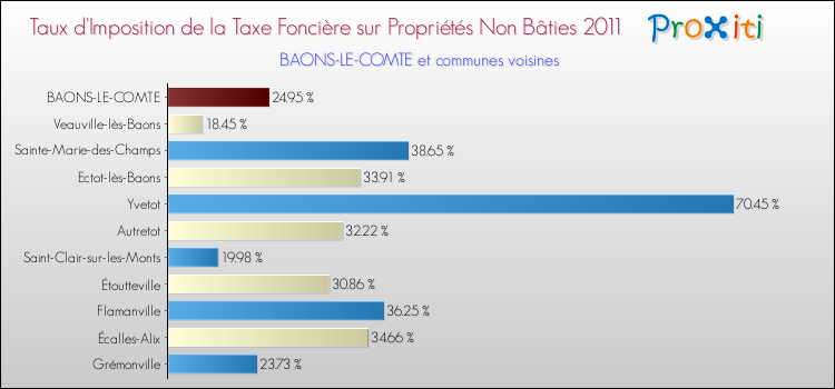 Taux d'imposition de la taxe foncière sur les immeubles et terrains non batis 2011 pour BAONS-LE-COMTE et les communes proches Comparaison des taux d'imposition de la taxe foncière sur les immeubles et terrains non batis 2011 pour BAONS-LE-COMTE et les communes voisines