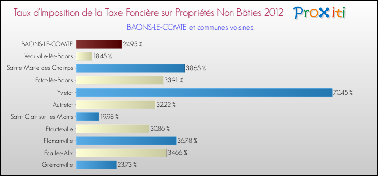 Taux d'imposition de la taxe foncière sur les immeubles et terrains non batis 2012 pour BAONS-LE-COMTE et les communes proches Comparaison des taux d'imposition de la taxe foncière sur les immeubles et terrains non batis 2012 pour BAONS-LE-COMTE et les communes voisines