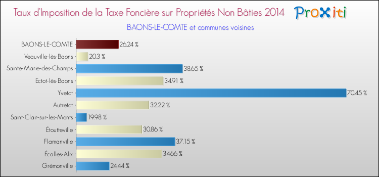 Taux d'imposition de la taxe foncière sur les immeubles et terrains non batis 2014 pour BAONS-LE-COMTE et les communes proches Comparaison des taux d'imposition de la taxe foncière sur les immeubles et terrains non batis 2014 pour BAONS-LE-COMTE et les communes voisines