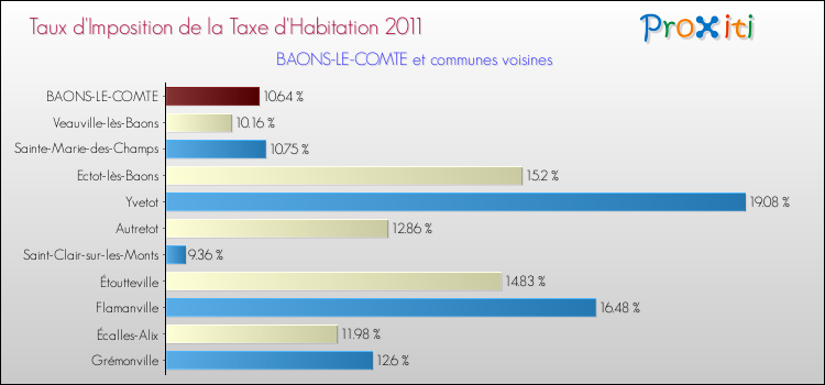 Taux d'imposition de la taxe d'habitation 2011 pour BAONS-LE-COMTE et les communes proches Comparaison des taux d'imposition de la taxe d'habitation 2011 pour BAONS-LE-COMTE et les communes voisines
