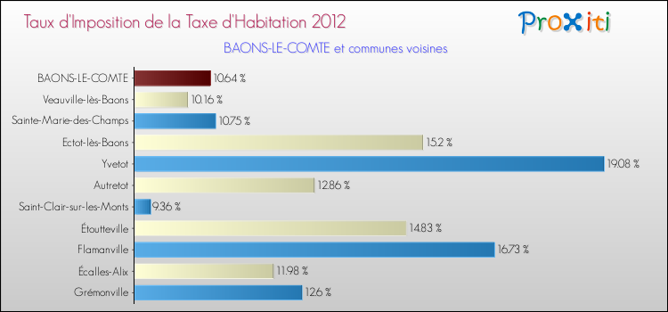 Taux d'imposition de la taxe d'habitation 2012 pour BAONS-LE-COMTE et les communes proches Comparaison des taux d'imposition de la taxe d'habitation 2012 pour BAONS-LE-COMTE et les communes voisines