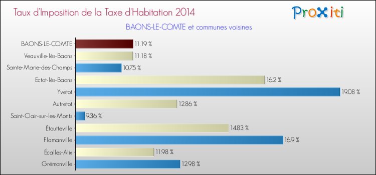 Taux d'imposition de la taxe d'habitation 2014 pour BAONS-LE-COMTE et les communes proches Comparaison des taux d'imposition de la taxe d'habitation 2014 pour BAONS-LE-COMTE et les communes voisines