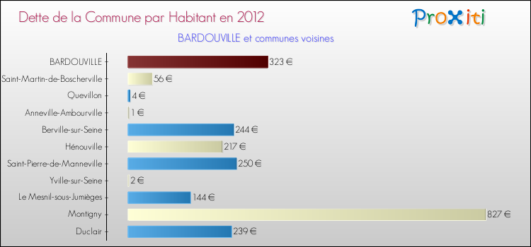 Dette par habitant de la commune en 2012 pour BARDOUVILLE et les communes proches Comparaison de la dette par habitant de la commune en 2012 pour BARDOUVILLE et les communes voisines