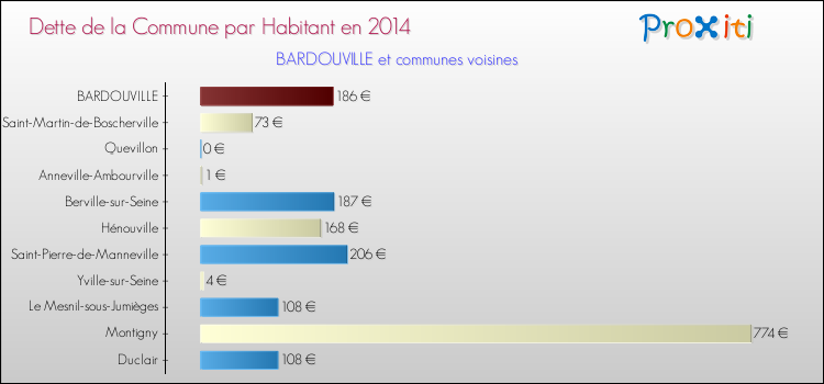 Dette par habitant de la commune en 2014 pour BARDOUVILLE et les communes proches Comparaison de la dette par habitant de la commune en 2014 pour BARDOUVILLE et les communes voisines