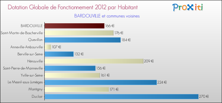Montant des dotations globales de fonctionnement DGF par Habitant pour BARDOUVILLE et les communes proches Comparaison des des dotations globales de fonctionnement DGF par habitant pour BARDOUVILLE et les communes voisines