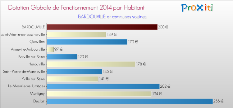 Montant des dotations globales de fonctionnement DGF par Habitant pour BARDOUVILLE et les communes proches en 2014. Comparaison des des dotations globales de fonctionnement DGF par habitant pour BARDOUVILLE et les communes voisines en 2014.