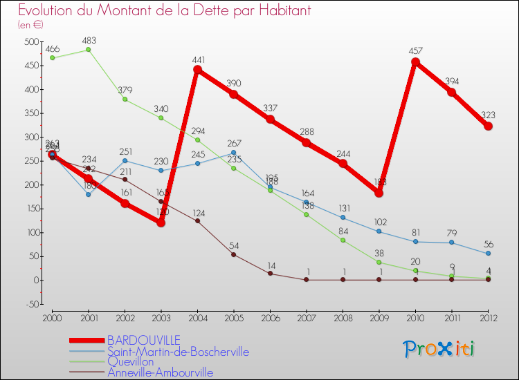Evolution de la dette par habitant pour la commune de BARDOUVILLE et les communes proches de 2000 à 2012 Comparaison de la dette par habitant pour BARDOUVILLE et les communes voisines de 2000 à 2012