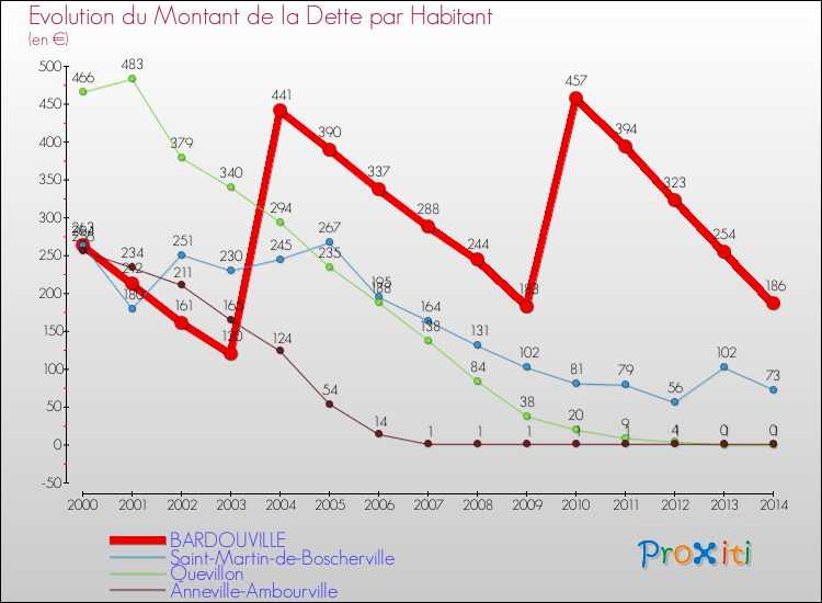 Evolution de la dette par habitant pour la commune de BARDOUVILLE et les communes proches de 2000 à 2014 Comparaison de la dette par habitant pour BARDOUVILLE et les communes voisines de 2000 à 2014