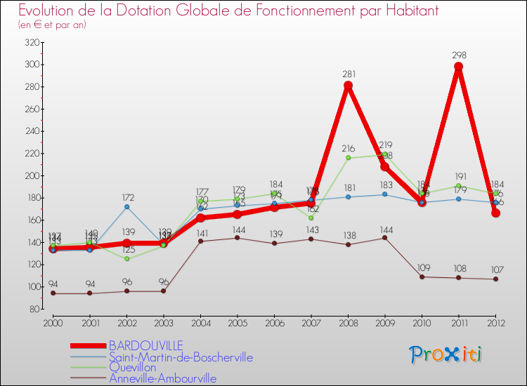 Evolution et montant de la dotation globale de fonctionnement par Habitant pour BARDOUVILLE et les communes proches Comparaison des dotations globales de fonctionnement par habitant pour BARDOUVILLE et les communes voisines