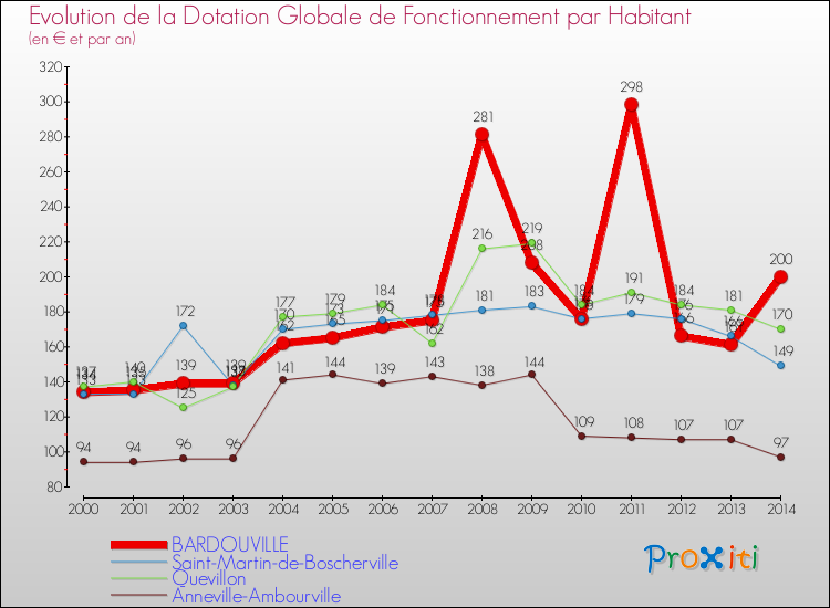 Evolution et montant de la dotation globale de fonctionnement par Habitant pour BARDOUVILLE et les communes proches de 2000 à 2014. Comparaison des dotations globales de fonctionnement par habitant pour BARDOUVILLE et les communes voisines de 2000 à 2014.