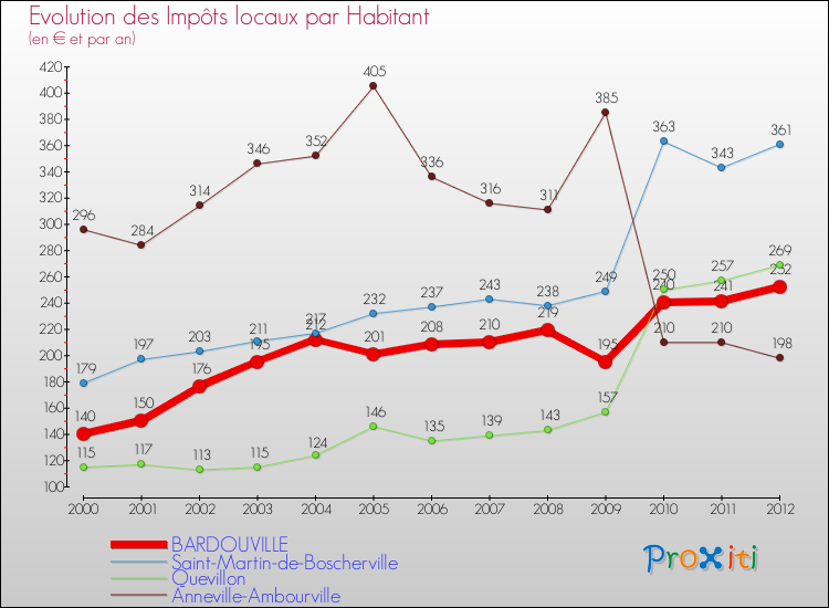 Evolution et montant des impôts locaux par Habitant pour BARDOUVILLE et les communes proches Comparaison des impôts locaux par habitant pour BARDOUVILLE et les communes voisines