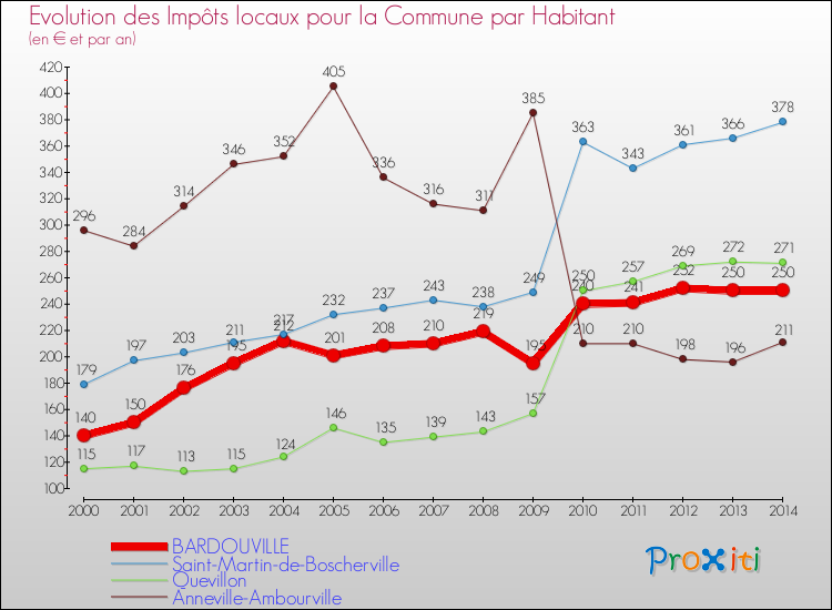 Evolution et montant des impôts locaux par Habitant pour BARDOUVILLE et les communes proches de 2000 à 2014 Comparaison des impôts locaux par habitant pour BARDOUVILLE et les communes voisines de 2000 à 2014