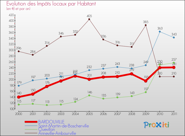 Evolution et montant des impôts locaux par Habitant pour BARDOUVILLE et les communes proches Comparaison des impôts locaux par habitant pour BARDOUVILLE et les communes voisines