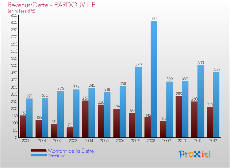 Evolution comparée de la dette et des revenus pour la commune de BARDOUVILLE de 2000 à 2012 Comparaison de la dette et des revenus pour BARDOUVILLE de 2000 à 2012