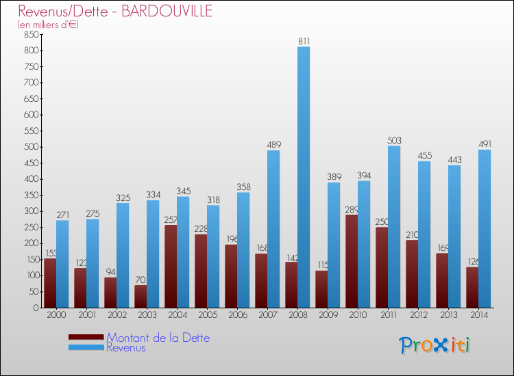 Evolution comparée de la dette et des revenus pour la commune de BARDOUVILLE de 2000 à 2014 Comparaison de la dette et des revenus pour BARDOUVILLE de 2000 à 2014