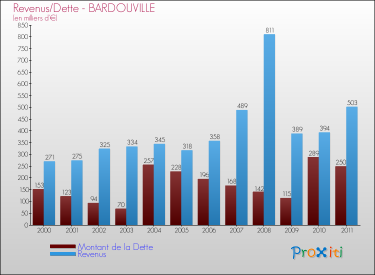 Evolution comparée de la dette et des revenus pour la commune de BARDOUVILLE de 2000 à 2011 Comparaison de la dette et des revenus pour BARDOUVILLE de 2000 à 2011