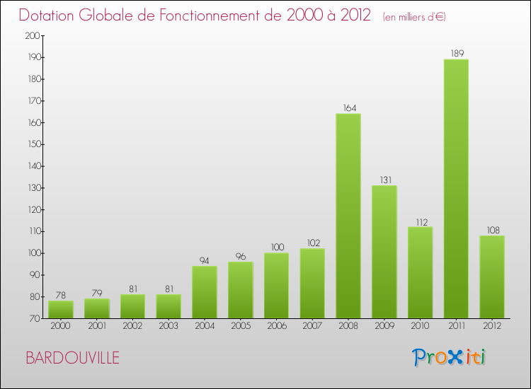 Evolution du montant de la Dotation Globale de Fonctionnement pour la commune de BARDOUVILLE de 2000 à 2012 Evolution du montant de la Dotation Globale de Fonctionnement pour BARDOUVILLE de 2000 à 2012