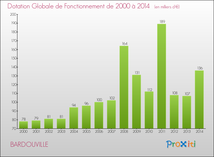 Evolution du montant de la Dotation Globale de Fonctionnement pour la commune de BARDOUVILLE de 2000 à 2014 Evolution du montant de la Dotation Globale de Fonctionnement pour BARDOUVILLE de 2000 à 2014