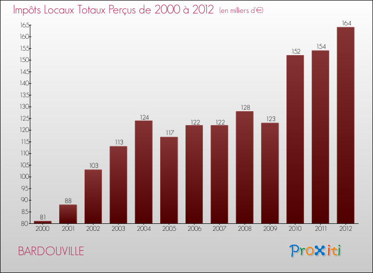 Evolution des Impôts Locaux pour la commune de BARDOUVILLE de 2000 à 2012 Evolution des Impôts Locaux pour BARDOUVILLE de 2000 à 2012