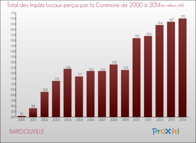 Evolution des Impôts Locaux pour la commune de BARDOUVILLE de 2000 à 2014 Evolution des Impôts Locaux pour BARDOUVILLE de 2000 à 2014
