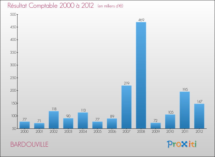 Evolution du résultat comptable pour la commune de BARDOUVILLE de 2000 à 2012 Evolution du résultat comptable pour BARDOUVILLE de 2000 à 2012