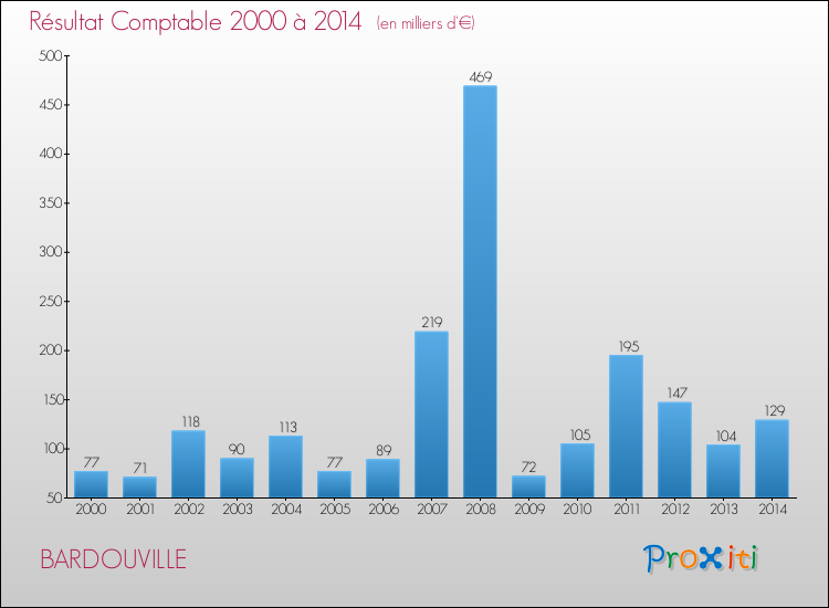 Evolution du résultat comptable pour la commune de BARDOUVILLE de 2000 à 2014 Evolution du résultat comptable pour BARDOUVILLE de 2000 à 2014