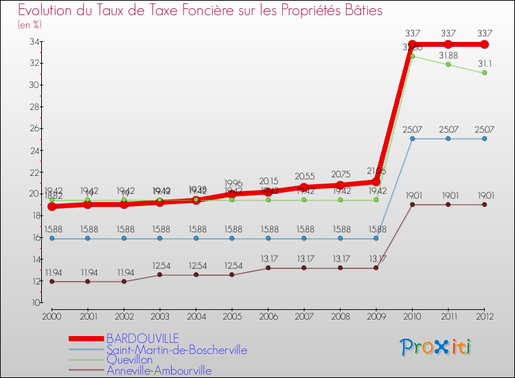 Evolution du taux de la taxe foncière sur le bati pour BARDOUVILLE et les communes proches de 2000 à 2012 Comparaison des taux de taxe foncière sur le bati pour BARDOUVILLE et les communes voisines de 2000 à 2012