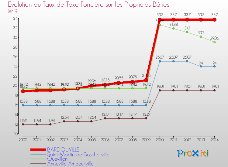 Evolution du taux de la taxe foncière sur le bati pour BARDOUVILLE et les communes proches de 2000 à 2014 Comparaison des taux de taxe foncière sur le bati pour BARDOUVILLE et les communes voisines de 2000 à 2014