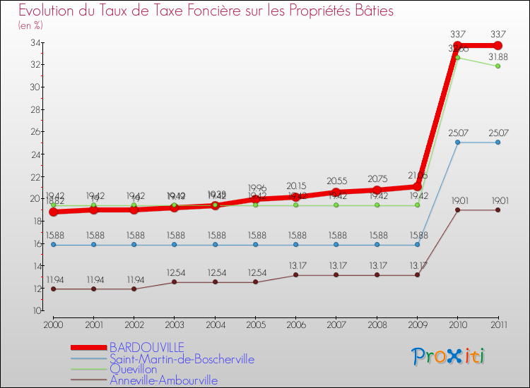 Evolution du taux de la taxe foncière sur le bati pour BARDOUVILLE et les communes proches Comparaison des taux de taxe foncière sur le bati pour BARDOUVILLE et les communes voisines