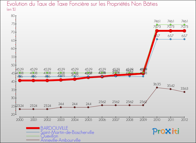 Evolution du taux de la taxe foncière sur les immeubles et terrains non batis pour BARDOUVILLE et les communes proches de 2000 à 2012 Comparaison des taux de la taxe foncière sur les immeubles et terrains non batis pour BARDOUVILLE et les communes voisines de 2000 à 2012