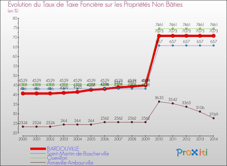 Evolution du taux de la taxe foncière sur les immeubles et terrains non batis pour BARDOUVILLE et les communes proches de 2000 à 2014 Comparaison des taux de la taxe foncière sur les immeubles et terrains non batis pour BARDOUVILLE et les communes voisines de 2000 à 2014