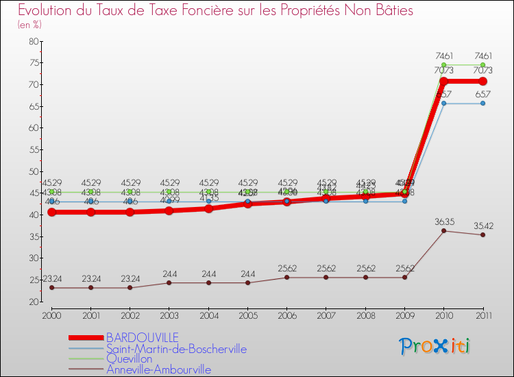 Evolution du taux de la taxe foncière sur les immeubles et terrains non batis pour BARDOUVILLE et les communes proches Comparaison des taux de la taxe foncière sur les immeubles et terrains non batis pour BARDOUVILLE et les communes voisines