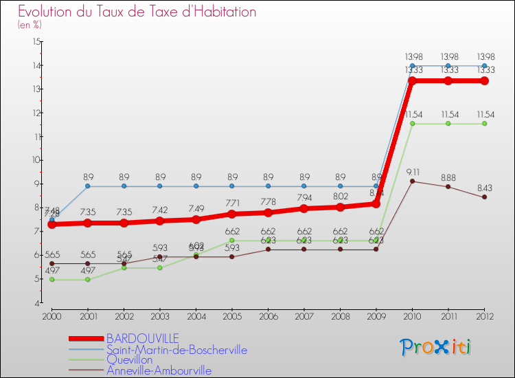 Evolution du taux de la taxe d'habitation pour BARDOUVILLE et les communes proches Comparaison des taux de la taxe d'habitation pour BARDOUVILLE et les communes voisines