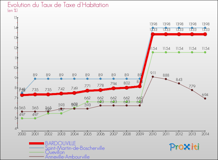 Evolution du taux de la taxe d'habitation pour BARDOUVILLE et les communes proches de 2000 à 2014 Comparaison des taux de la taxe d'habitation pour BARDOUVILLE et les communes voisines de 2000 à 2014