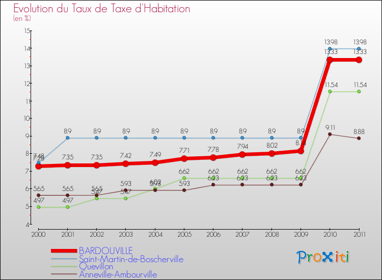 Evolution du taux de la taxe d'habitation pour BARDOUVILLE et les communes proches Comparaison des taux de la taxe d'habitation pour BARDOUVILLE et les communes voisines