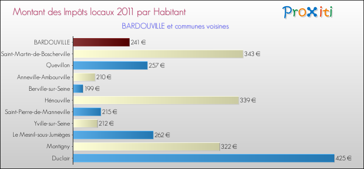 Montant des impôts locaux par Habitant pour BARDOUVILLE et les communes proches Comparaison des impôts locaux par habitant pour BARDOUVILLE et les communes voisines