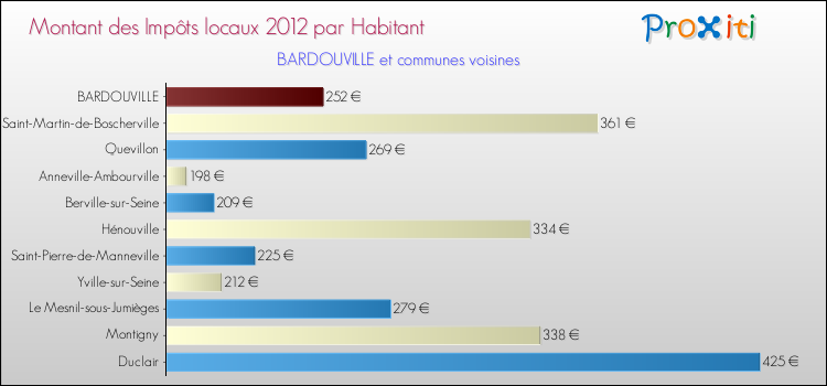 Montant des impôts locaux par Habitant pour BARDOUVILLE et les communes proches Comparaison des impôts locaux par habitant pour BARDOUVILLE et les communes voisines