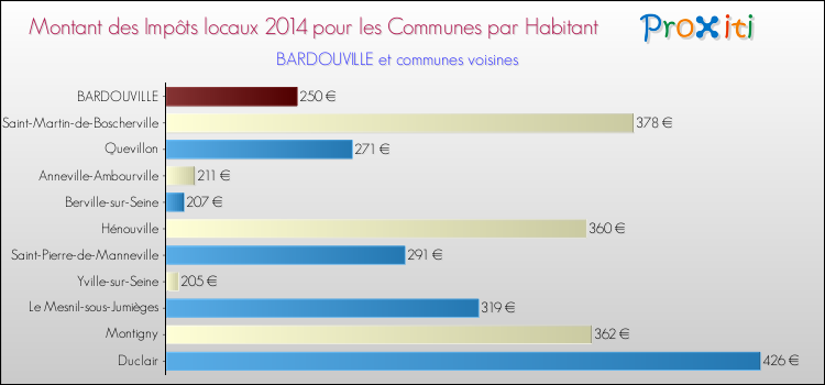 Montant des impôts locaux par Habitant pour BARDOUVILLE et les communes proches en 2014 Comparaison des impôts locaux par habitant pour BARDOUVILLE et les communes voisines en 2014