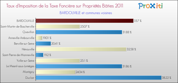 Taux d'imposition de la taxe foncière sur le bati 2011 pour BARDOUVILLE et les communes proches Comparaison des taux d'imposition de la taxe foncière sur le bati 2011 pour BARDOUVILLE et les communes voisines