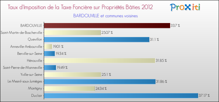 Taux d'imposition de la taxe foncière sur le bati 2012 pour BARDOUVILLE et les communes proches Comparaison des taux d'imposition de la taxe foncière sur le bati 2012 pour BARDOUVILLE et les communes voisines