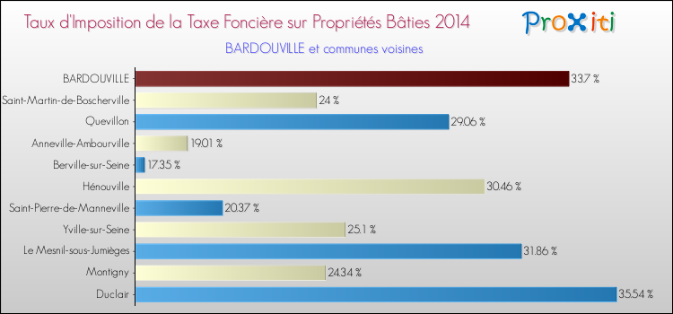 Taux d'imposition de la taxe foncière sur le bati 2014 pour BARDOUVILLE et les communes proches Comparaison des taux d'imposition de la taxe foncière sur le bati 2014 pour BARDOUVILLE et les communes voisines