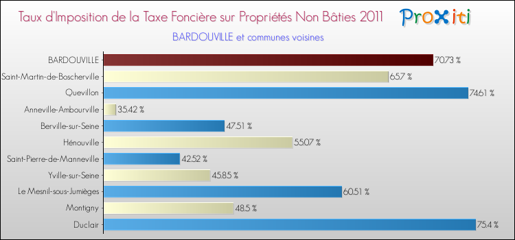 Taux d'imposition de la taxe foncière sur les immeubles et terrains non batis 2011 pour BARDOUVILLE et les communes proches Comparaison des taux d'imposition de la taxe foncière sur les immeubles et terrains non batis 2011 pour BARDOUVILLE et les communes voisines