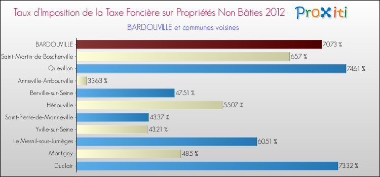 Taux d'imposition de la taxe foncière sur les immeubles et terrains non batis 2012 pour BARDOUVILLE et les communes proches Comparaison des taux d'imposition de la taxe foncière sur les immeubles et terrains non batis 2012 pour BARDOUVILLE et les communes voisines