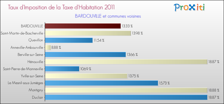 Taux d'imposition de la taxe d'habitation 2011 pour BARDOUVILLE et les communes proches Comparaison des taux d'imposition de la taxe d'habitation 2011 pour BARDOUVILLE et les communes voisines