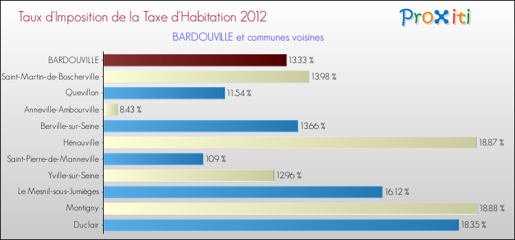 Taux d'imposition de la taxe d'habitation 2012 pour BARDOUVILLE et les communes proches Comparaison des taux d'imposition de la taxe d'habitation 2012 pour BARDOUVILLE et les communes voisines