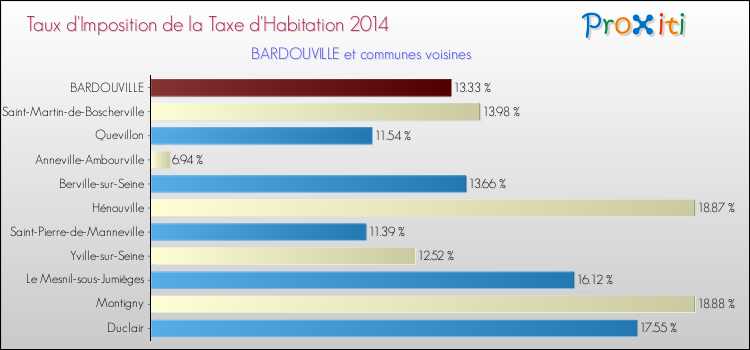Taux d'imposition de la taxe d'habitation 2014 pour BARDOUVILLE et les communes proches Comparaison des taux d'imposition de la taxe d'habitation 2014 pour BARDOUVILLE et les communes voisines