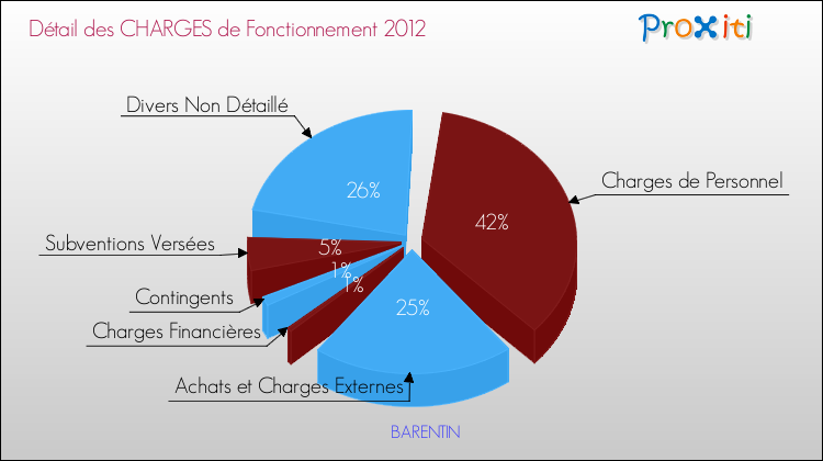 Décomposition des Charges de Fonctionnement 2012 de la commune de BARENTIN Charges de Fonctionnement 2012 pour la commune de BARENTIN